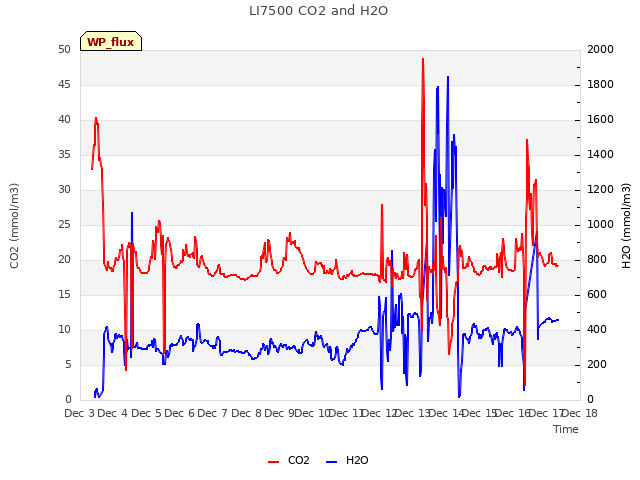 plot of LI7500 CO2 and H2O