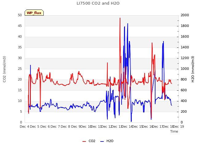 plot of LI7500 CO2 and H2O