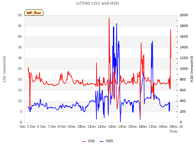 plot of LI7500 CO2 and H2O