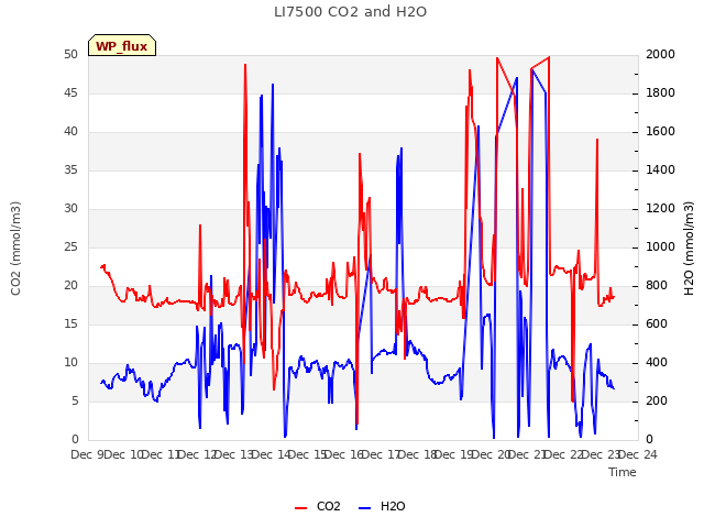 plot of LI7500 CO2 and H2O