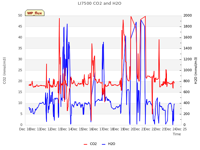 plot of LI7500 CO2 and H2O