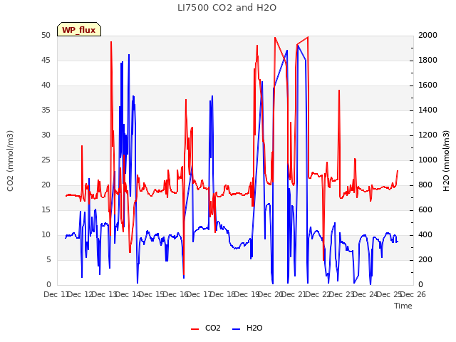 plot of LI7500 CO2 and H2O