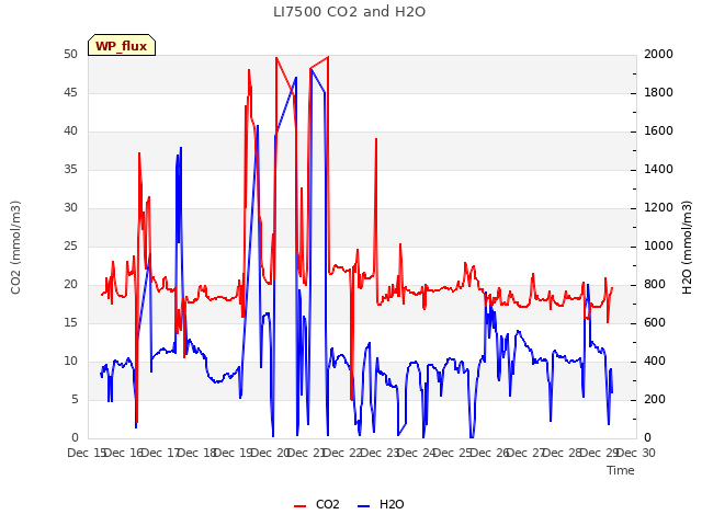 plot of LI7500 CO2 and H2O