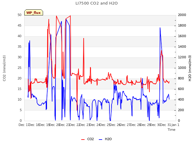 plot of LI7500 CO2 and H2O