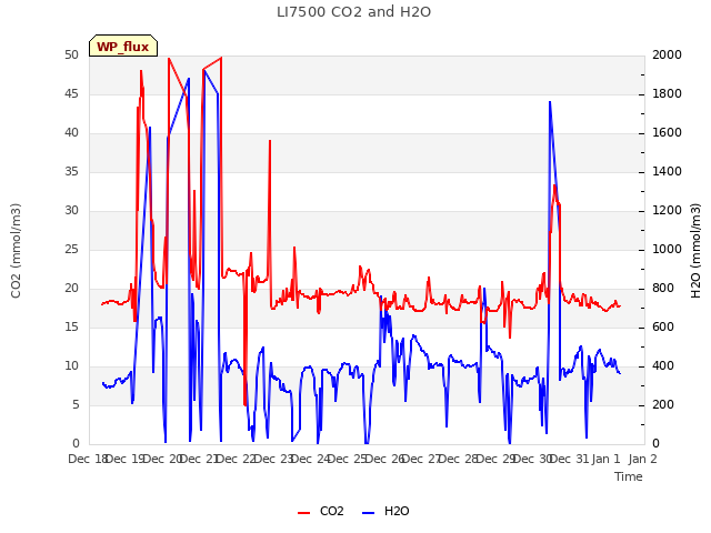 plot of LI7500 CO2 and H2O