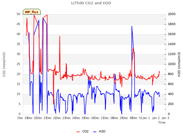 plot of LI7500 CO2 and H2O