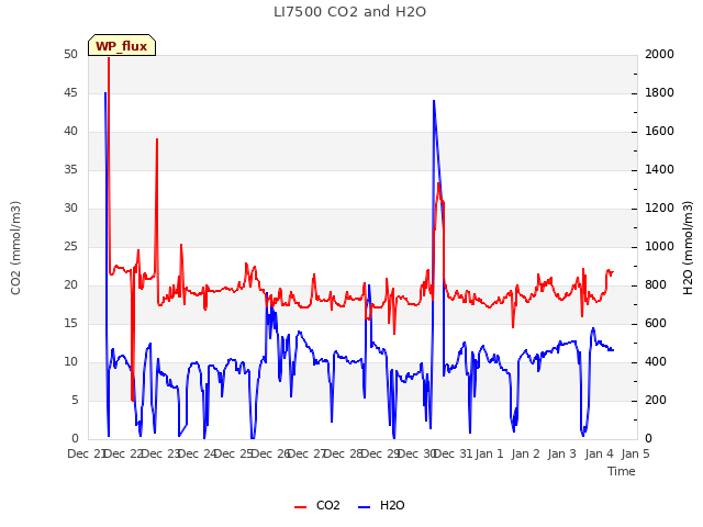 plot of LI7500 CO2 and H2O