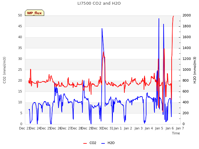 plot of LI7500 CO2 and H2O