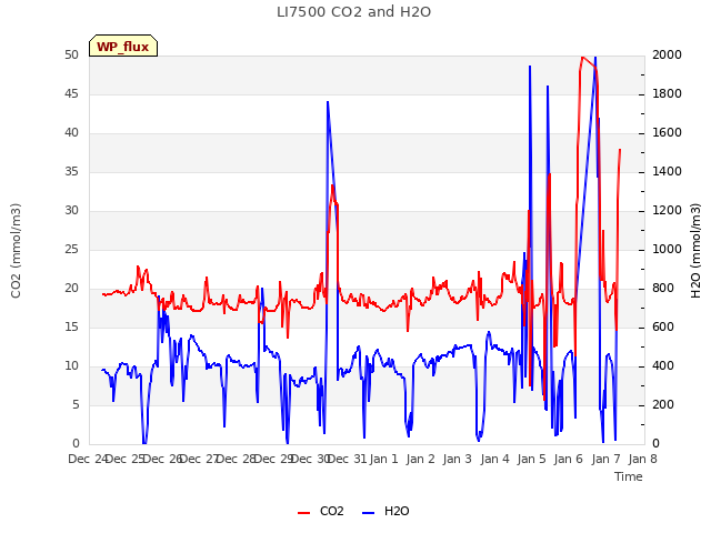 plot of LI7500 CO2 and H2O