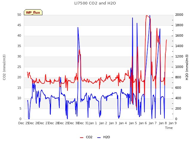 plot of LI7500 CO2 and H2O