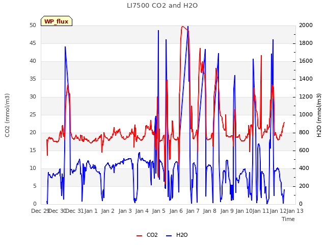 plot of LI7500 CO2 and H2O