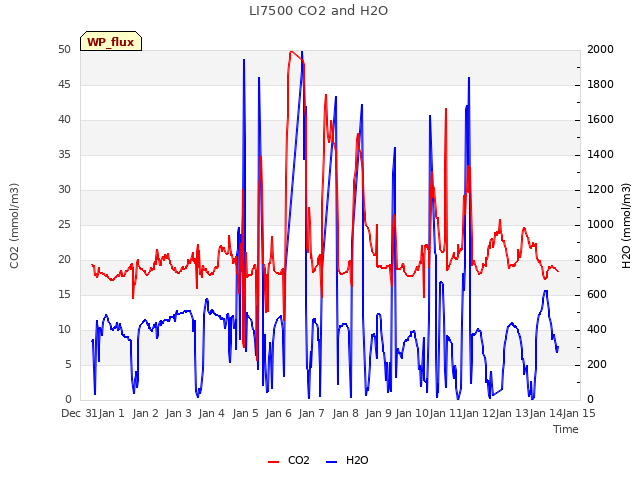 plot of LI7500 CO2 and H2O