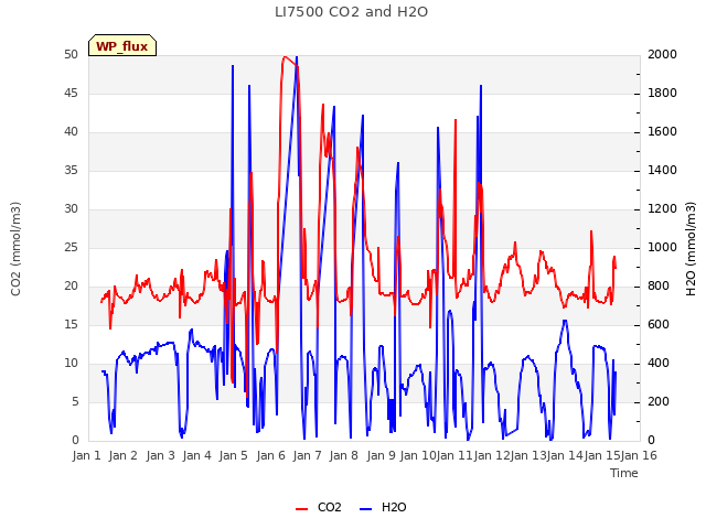 plot of LI7500 CO2 and H2O