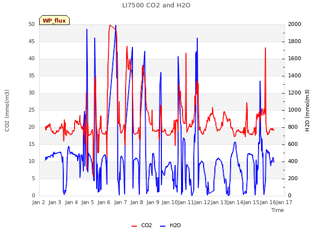 plot of LI7500 CO2 and H2O