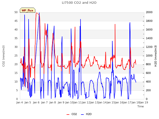 plot of LI7500 CO2 and H2O