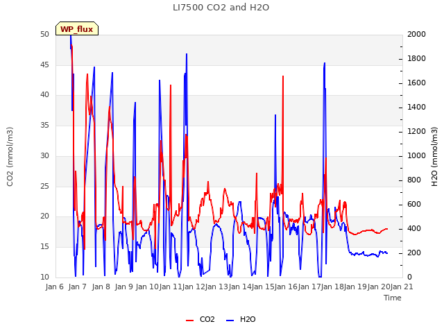 plot of LI7500 CO2 and H2O