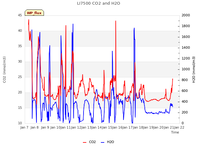 plot of LI7500 CO2 and H2O