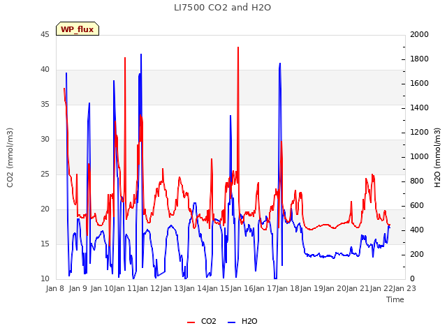 plot of LI7500 CO2 and H2O