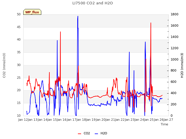 plot of LI7500 CO2 and H2O