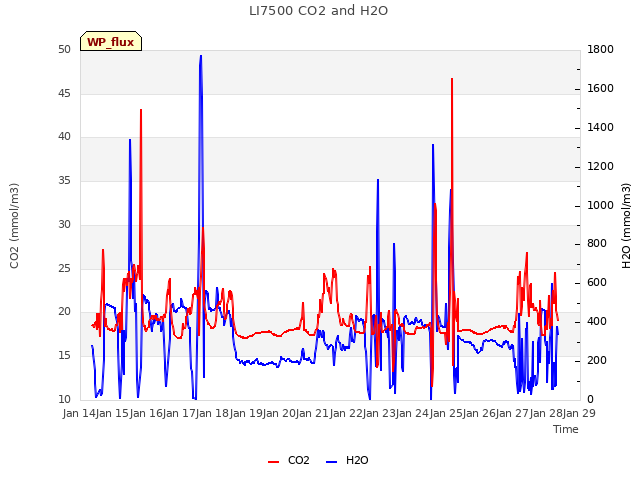 plot of LI7500 CO2 and H2O