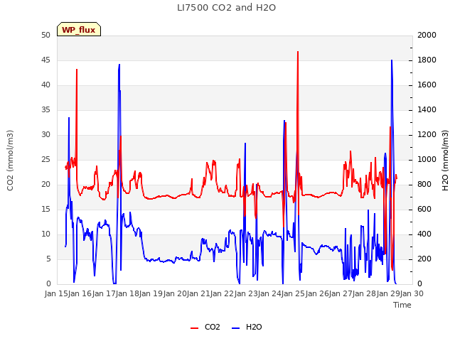 plot of LI7500 CO2 and H2O