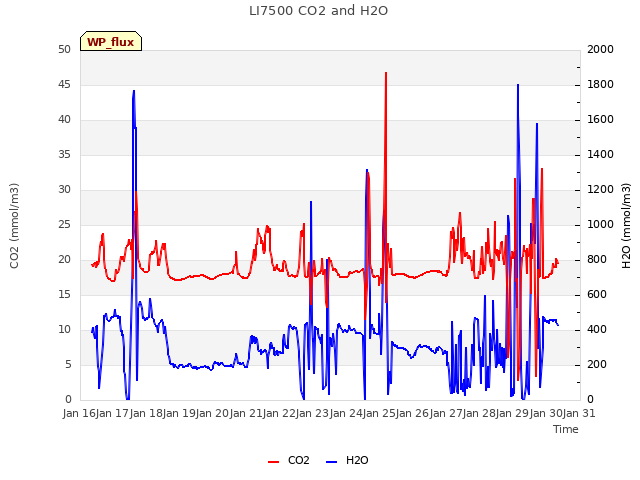 plot of LI7500 CO2 and H2O