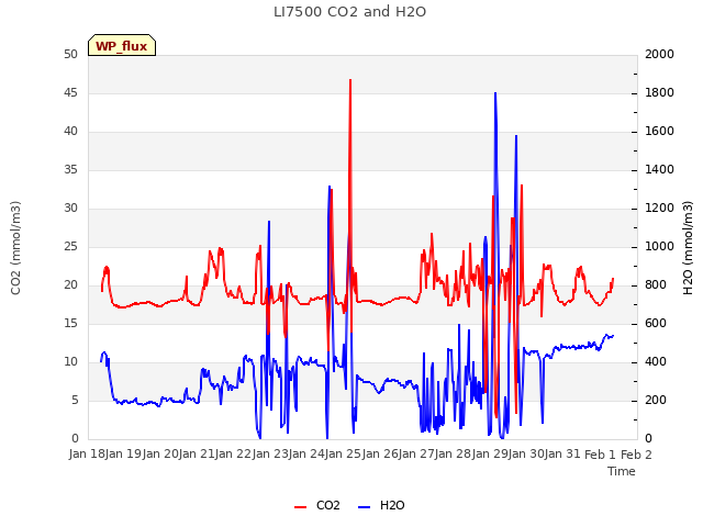 plot of LI7500 CO2 and H2O