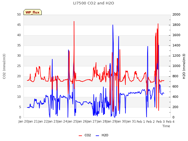 plot of LI7500 CO2 and H2O