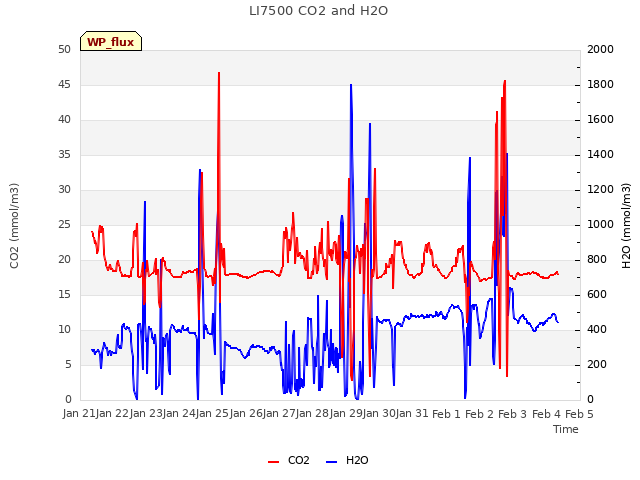 plot of LI7500 CO2 and H2O