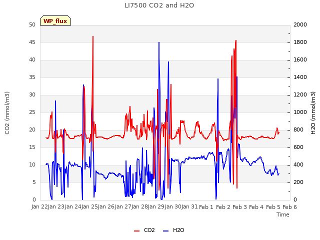 plot of LI7500 CO2 and H2O