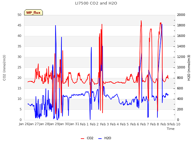 plot of LI7500 CO2 and H2O