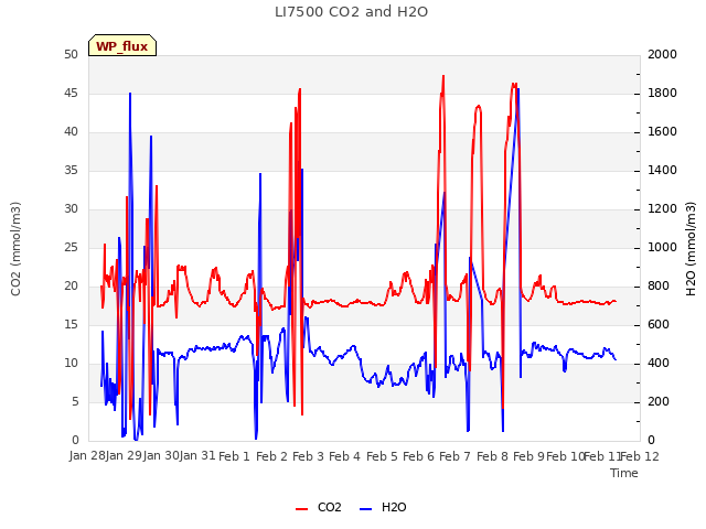 plot of LI7500 CO2 and H2O