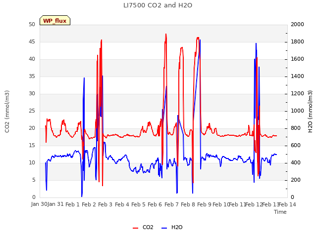 plot of LI7500 CO2 and H2O