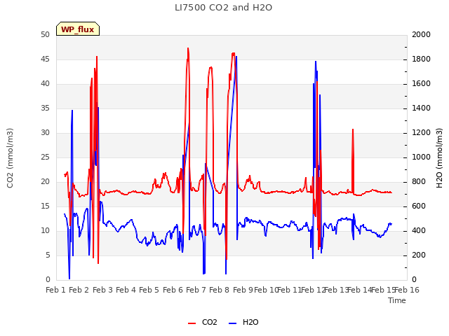 plot of LI7500 CO2 and H2O