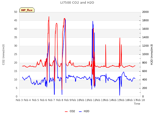 plot of LI7500 CO2 and H2O