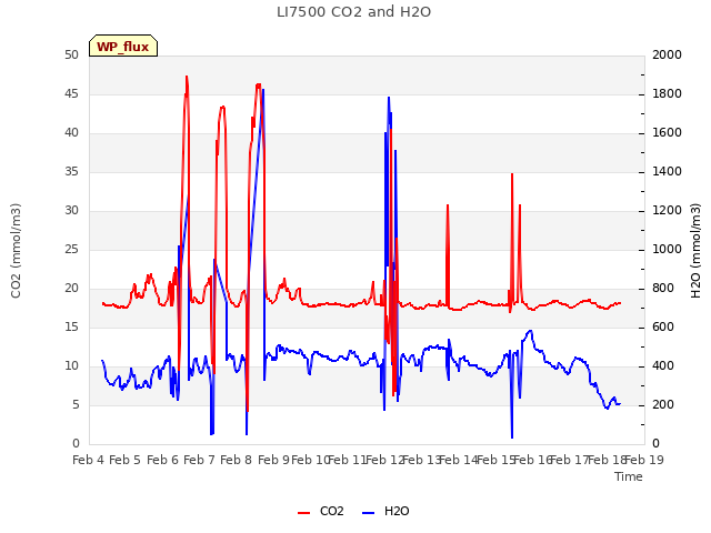 plot of LI7500 CO2 and H2O