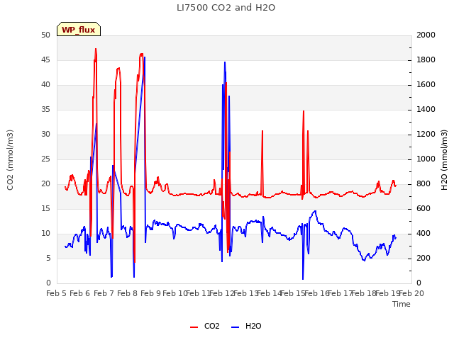 plot of LI7500 CO2 and H2O