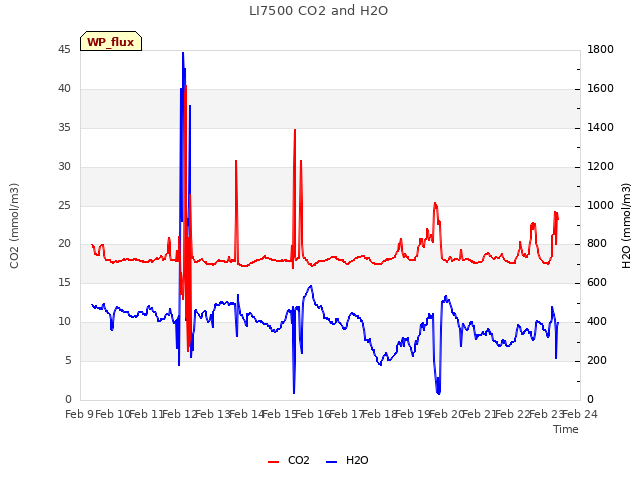 plot of LI7500 CO2 and H2O