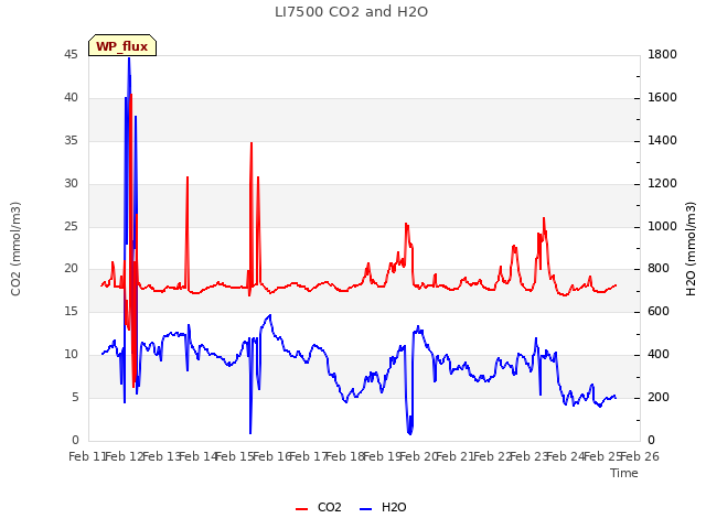 plot of LI7500 CO2 and H2O