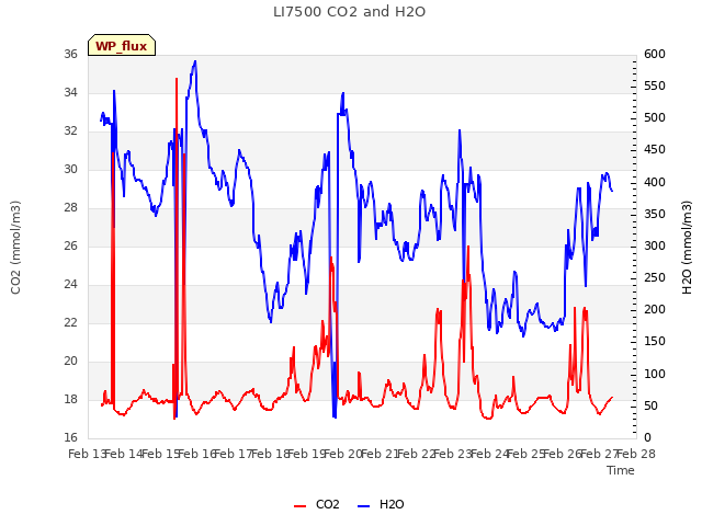 plot of LI7500 CO2 and H2O