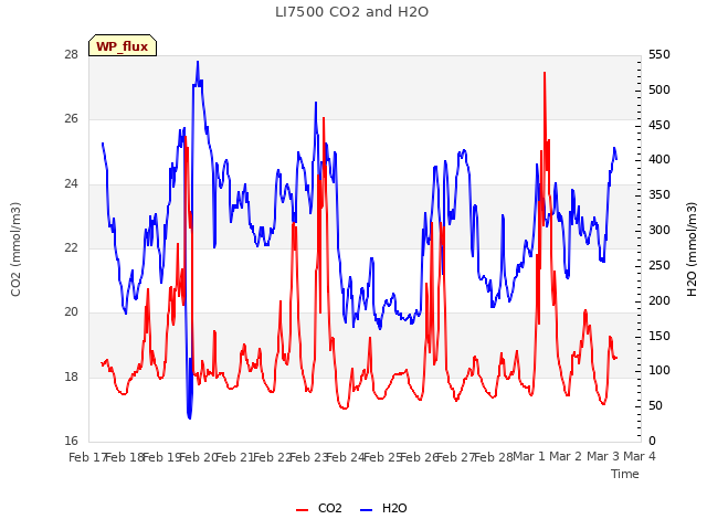 plot of LI7500 CO2 and H2O