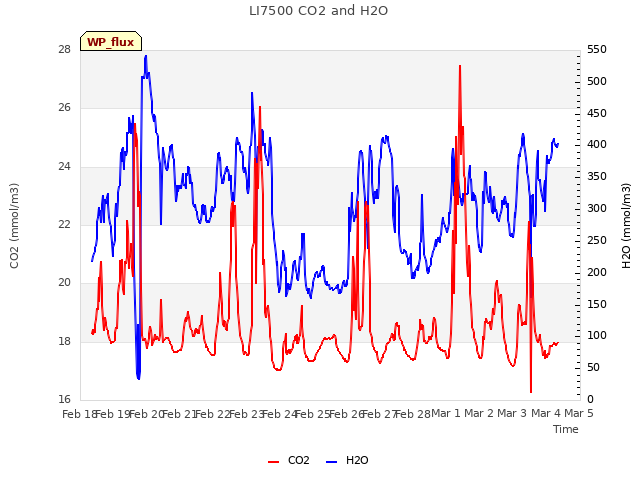 plot of LI7500 CO2 and H2O