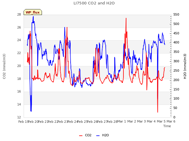 plot of LI7500 CO2 and H2O