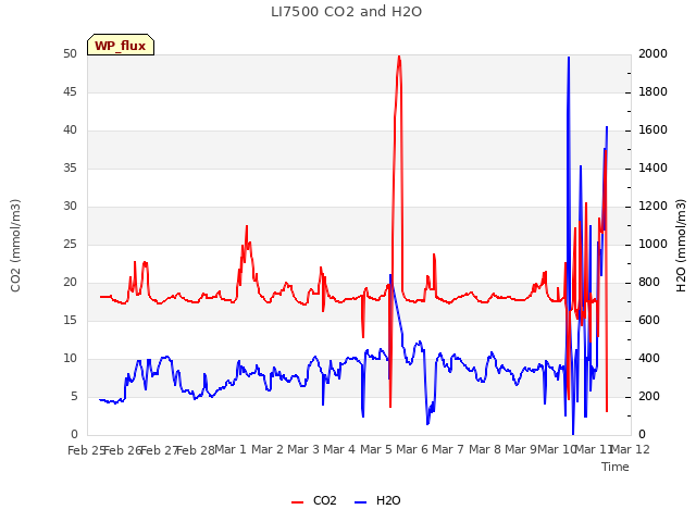 plot of LI7500 CO2 and H2O