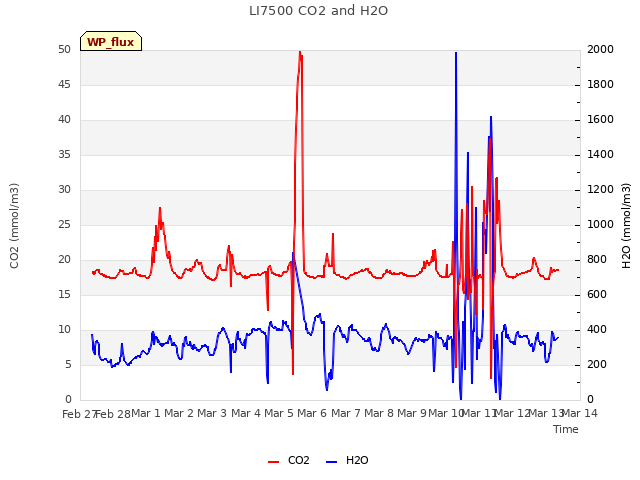 plot of LI7500 CO2 and H2O