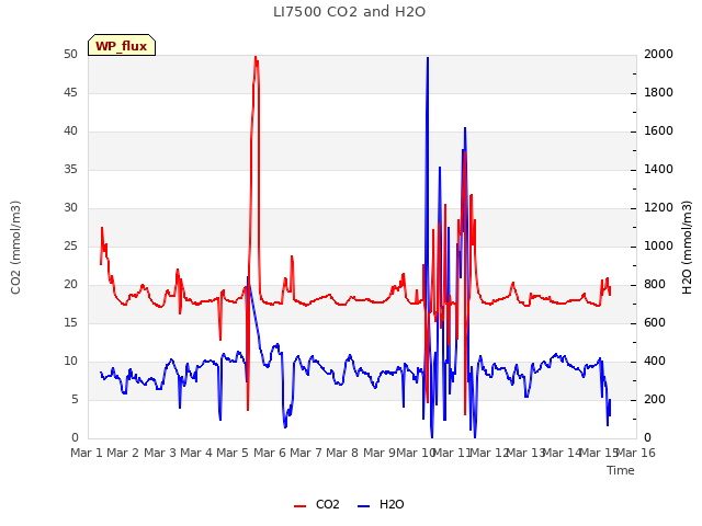 plot of LI7500 CO2 and H2O