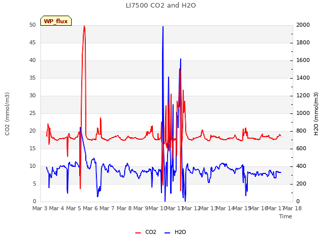 plot of LI7500 CO2 and H2O