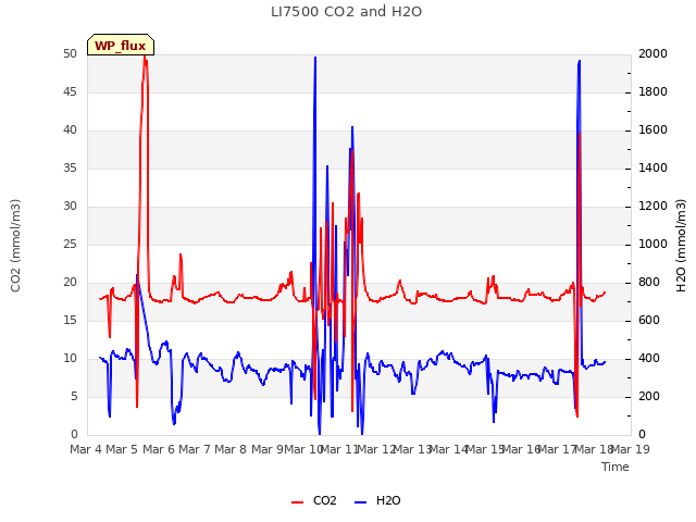 plot of LI7500 CO2 and H2O