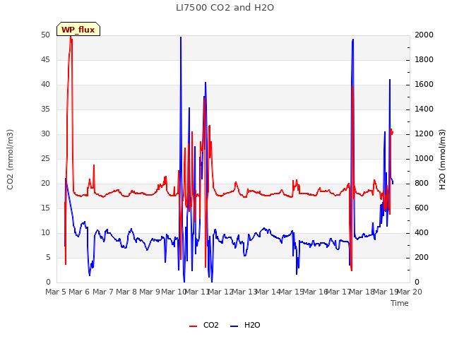 plot of LI7500 CO2 and H2O