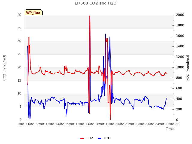 plot of LI7500 CO2 and H2O